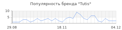 Популярность tutis