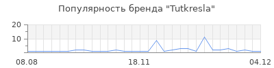 Популярность tutkresla