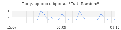 Популярность tutti bambini