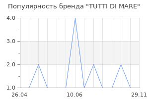 Популярность бренда TUTTI DI MARE