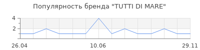 Популярность TUTTI DI MARE