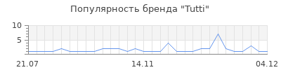 Популярность tutti