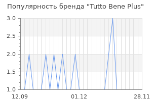 Популярность бренда tutto bene plus