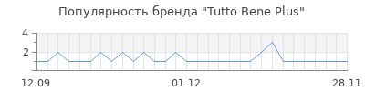 Популярность tutto bene plus