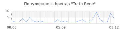 Популярность tutto bene