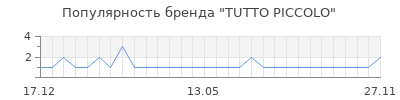Популярность tutto piccolo