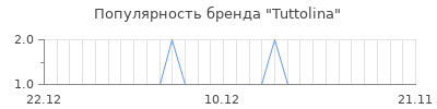 Популярность tuttolina