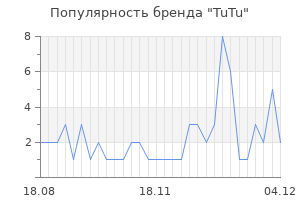 Популярность бренда tutu