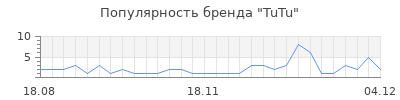 Популярность tutu
