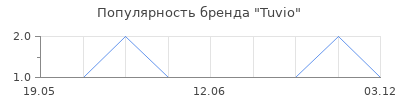 Популярность Tuvio