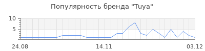 Популярность Tuya