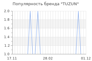 Популярность бренда tuzun
