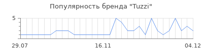 Популярность tuzzi