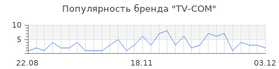 Популярность tv com