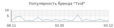 Популярность Tvid