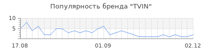 Популярность tvin