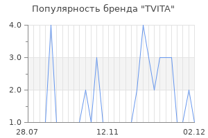 Популярность бренда TVITA