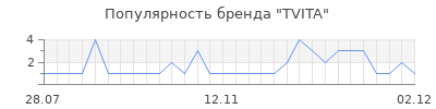Популярность TVITA