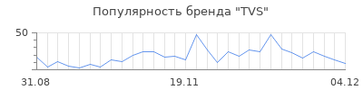 Популярность tvs