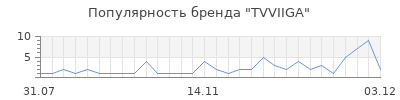Популярность tvviiga