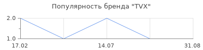 Популярность TVX