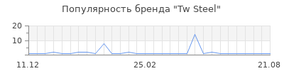 Популярность tw steel