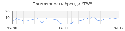 Популярность tw
