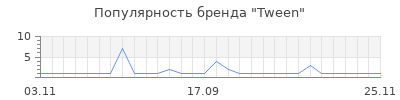 Популярность tween