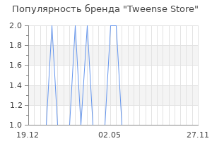 Популярность бренда Tweense Store