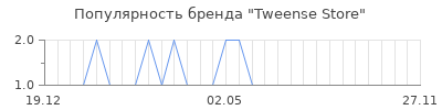 Популярность Tweense Store