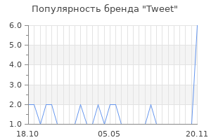 Популярность бренда Tweet