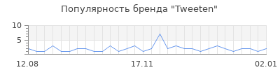 Популярность tweeten