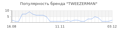 Популярность tweezerman