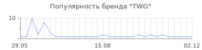 Популярность twg