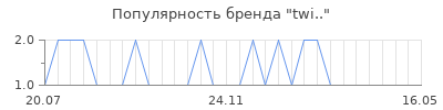 Популярность twi