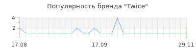 Популярность twice