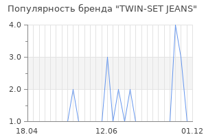 Популярность бренда twin set jeans