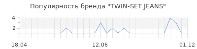 Популярность twin set jeans