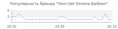Популярность twin set simona barbieri
