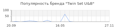 Популярность Twin Set U&B