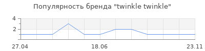 Популярность twinkle twinkle