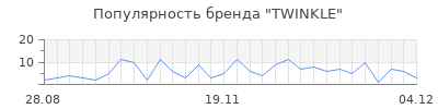 Популярность twinkle