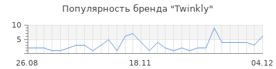 Популярность twinkly