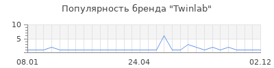 Популярность twinlab