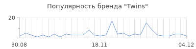 Популярность twins