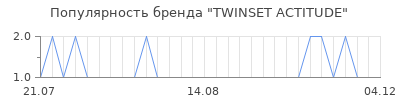 Популярность TWINSET ACTITUDE