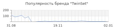 Популярность twinset