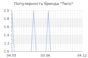 Популярность бренда twisi
