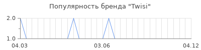 Популярность twisi