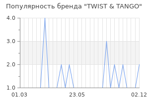 Популярность бренда twist tango